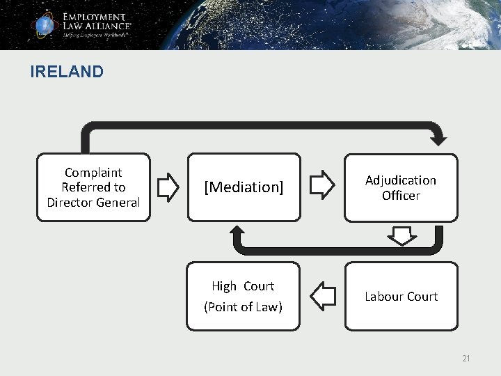 IRELAND Complaint Referred to Director General [Mediation] High Court (Point of Law) Adjudication Officer