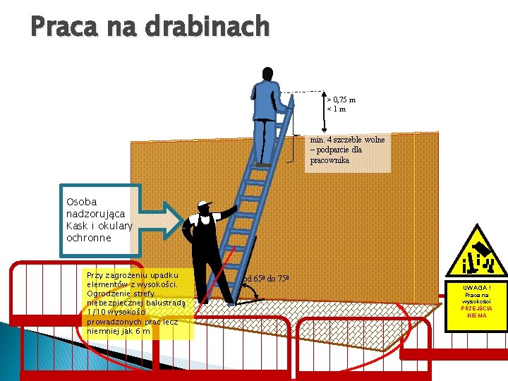 Praca na drabinach > 0, 75 m < 1 m min. 4 szczeble wolne Praca na drabinach > 0, 75 m < 1 m min. 4 szczeble wolne