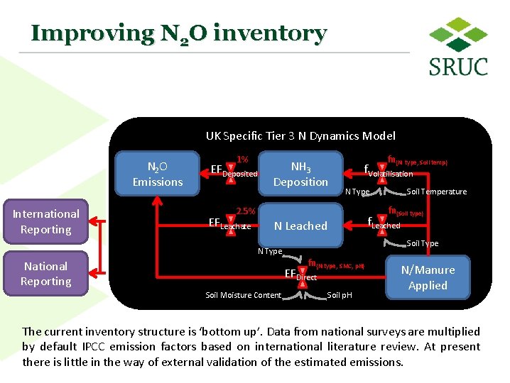 Improving N 2 O inventory UK IPCC Specific Tier 1 N 3 2 Dynamics