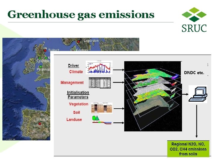 Greenhouse gas emissions DNDC etc. 7 7 