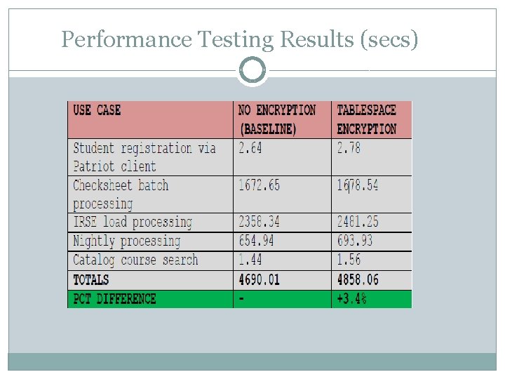 Performance Testing Results (secs) 