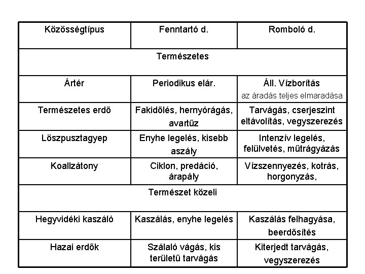 Közösségtípus Fenntartó d. Romboló d. Természetes Ártér Periodikus elár. Áll. Vízborítás az áradás teljes