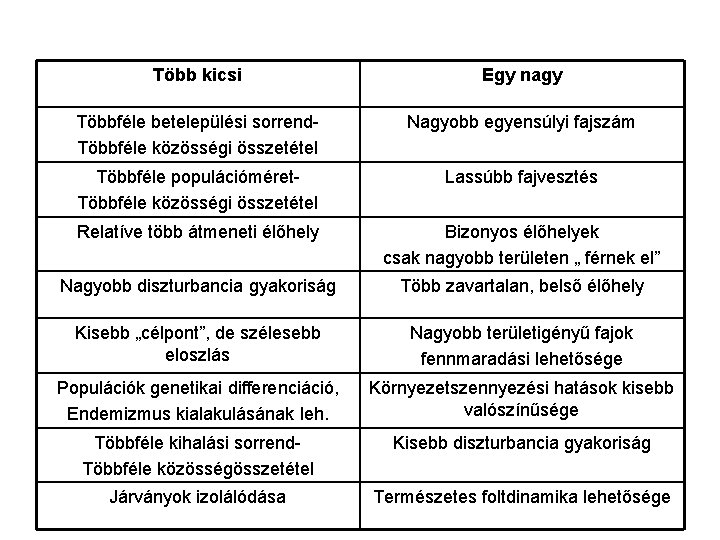 Több kicsi Egy nagy Többféle betelepülési sorrend. Többféle közösségi összetétel Nagyobb egyensúlyi fajszám Többféle