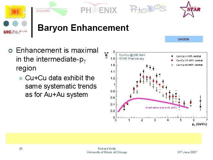 Baryon Enhancement QM 2006 ¢ Enhancement is maximal in the intermediate-p. T region l