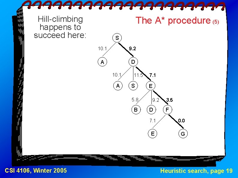 Hill-climbing happens to succeed here: The A* procedure (5) S 10. 1 9. 2