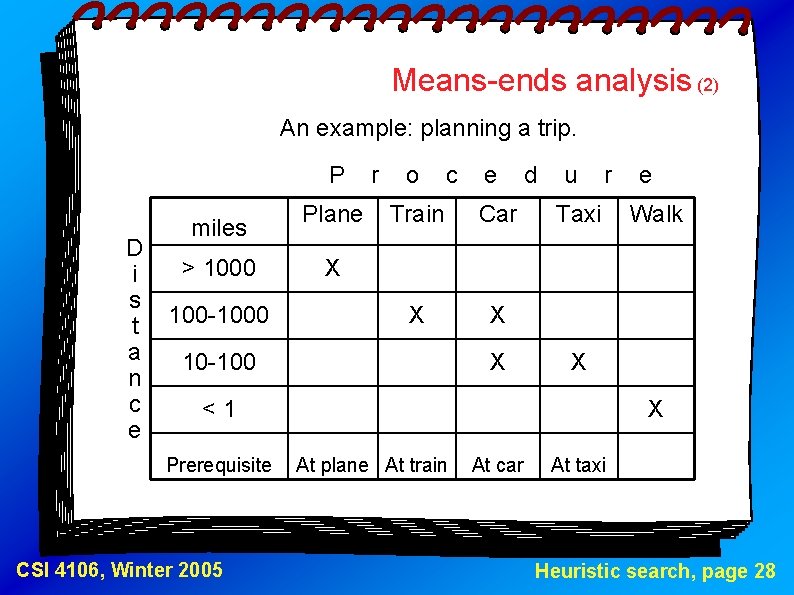 Means-ends analysis (2) An example: planning a trip. P D i s t a