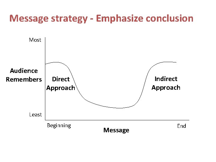 Message strategy - Emphasize conclusion Most Audience Remembers Indirect Approach Direct Approach Least Beginning