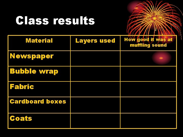 Class results Material Newspaper Bubble wrap Fabric Cardboard boxes Coats Layers used How good