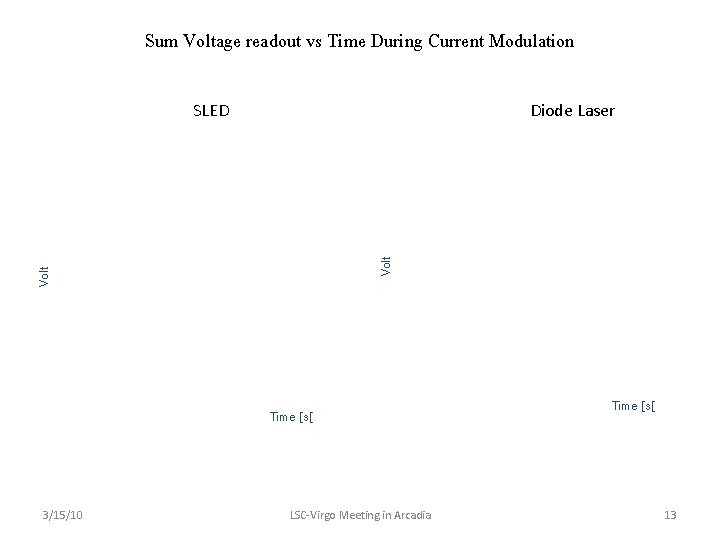 Sum Voltage readout vs Time During Current Modulation Diode Laser Volt SLED Time [s[