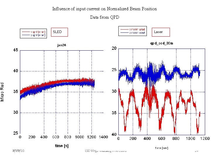 Influence of input current on Normalized Beam Position Data from QPD SLED 3/15/10 Laser