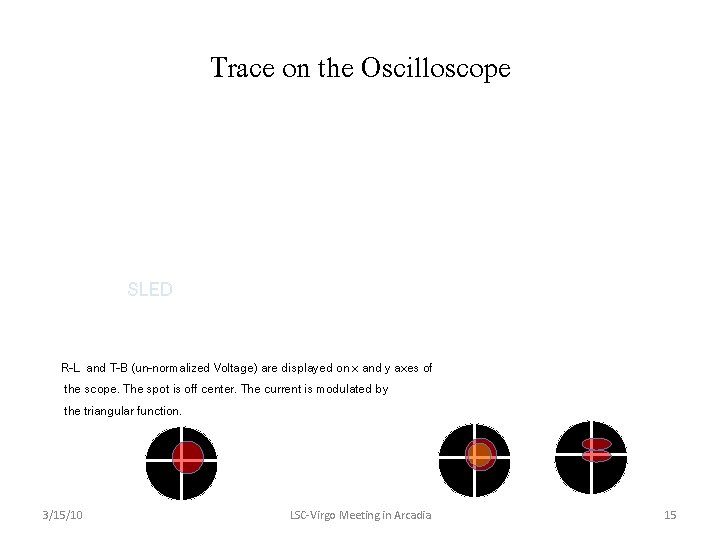 Trace on the Oscilloscope SLED Laser R-L and T-B (un-normalized Voltage) are displayed on