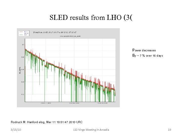 SLED results from LHO (3( Power decreases By ~ 7 % over 16 days