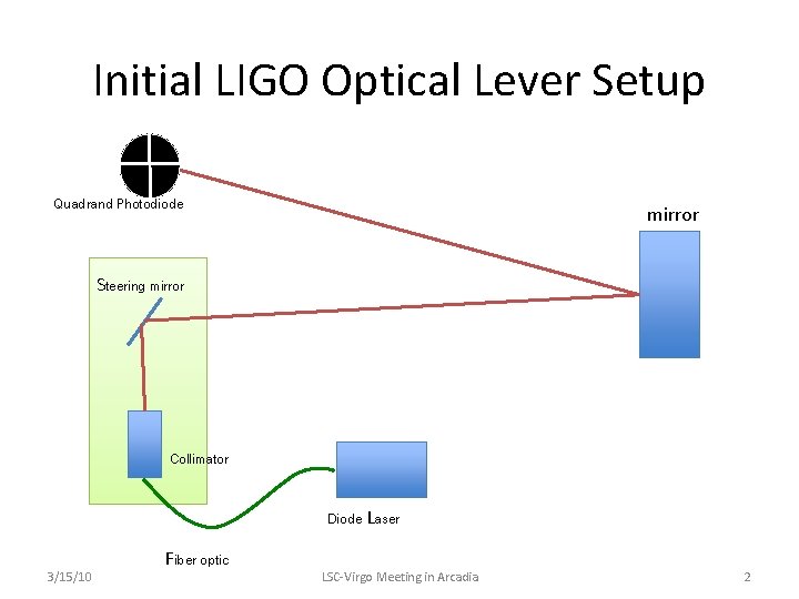 Initial LIGO Optical Lever Setup Quadrand Photodiode mirror Steering mirror Collimator Diode Laser 3/15/10