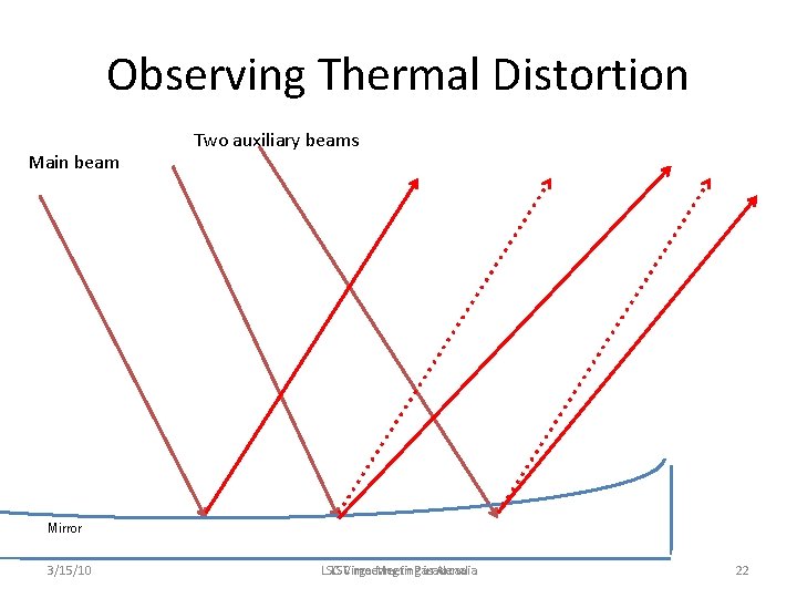 Observing Thermal Distortion Main beam Two auxiliary beams Mirror 3/15/10 LSC-Virgo LSC meeting Meeting