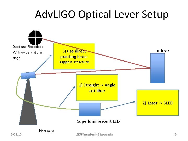 Adv. LIGO Optical Lever Setup Quadrand Photodiode With x-y translational stage 3) use direct