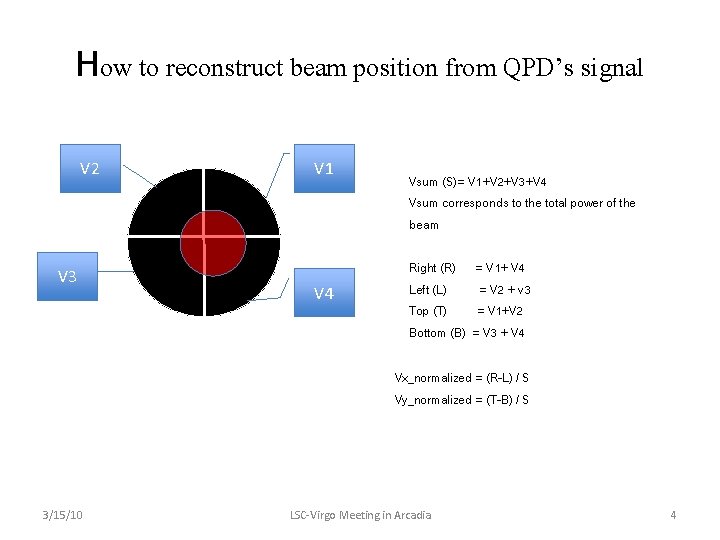 How to reconstruct beam position from QPD’s signal V 2 V 3 V 1