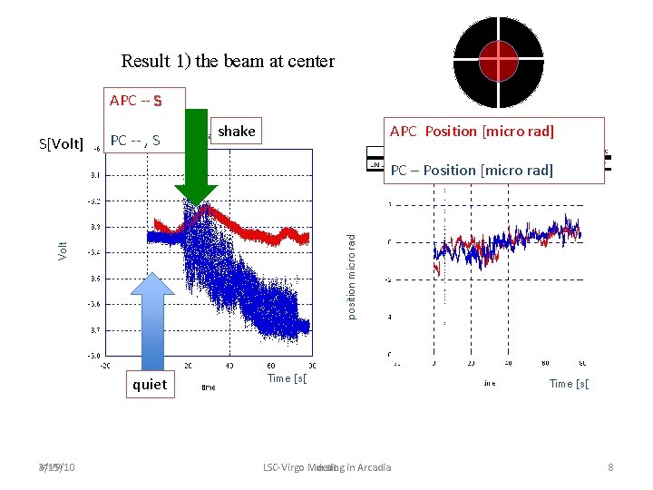 Result 1) the beam at center APC -- S S[Volt] PC -- , S