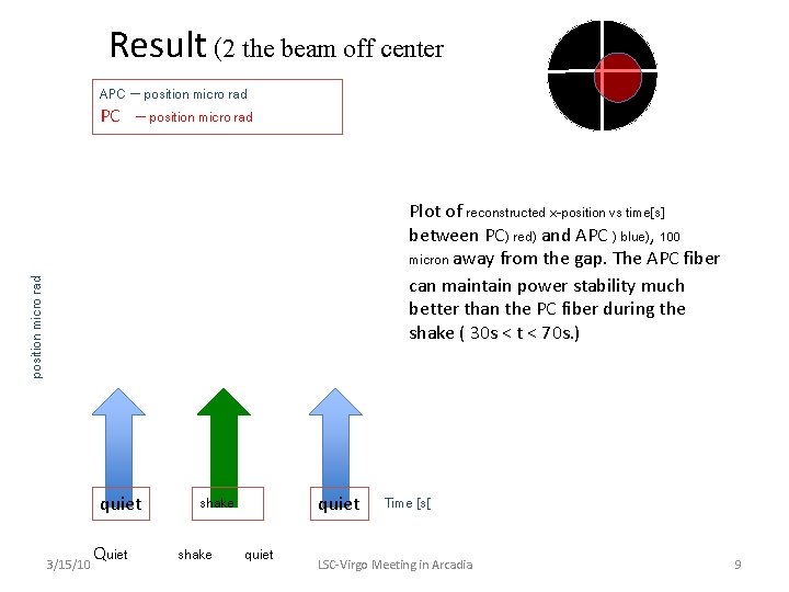 Result (2 the beam off center APC – position micro rad Plot of reconstructed