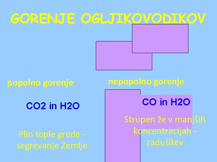 GORENJE OGLJIKOVODIKOV popolno gorenje nepopolno gorenje CO 2 in H 2 O CO in