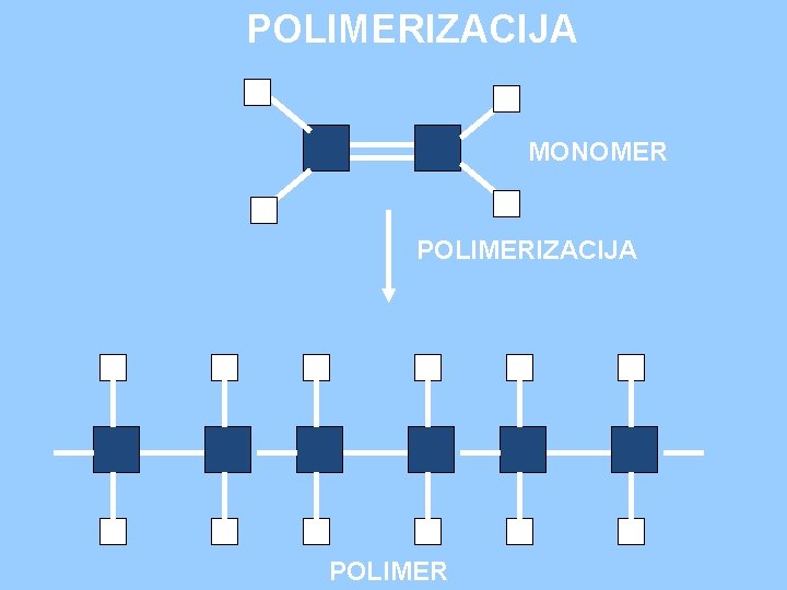 POLIMERIZACIJA MONOMER POLIMERIZACIJA POLIMER 