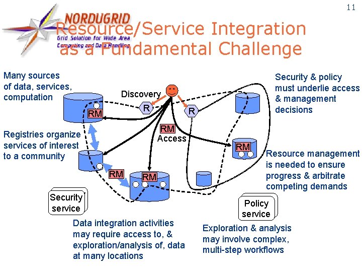 11 Resource/Service Integration as a Fundamental Challenge Many sources of data, services, computation Security