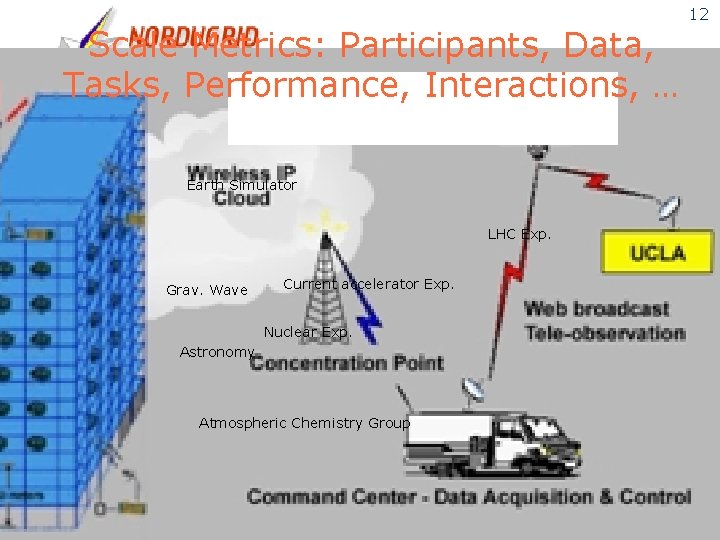 Scale Metrics: Participants, Data, Tasks, Performance, Interactions, … Earth Simulator LHC Exp. Grav. Wave