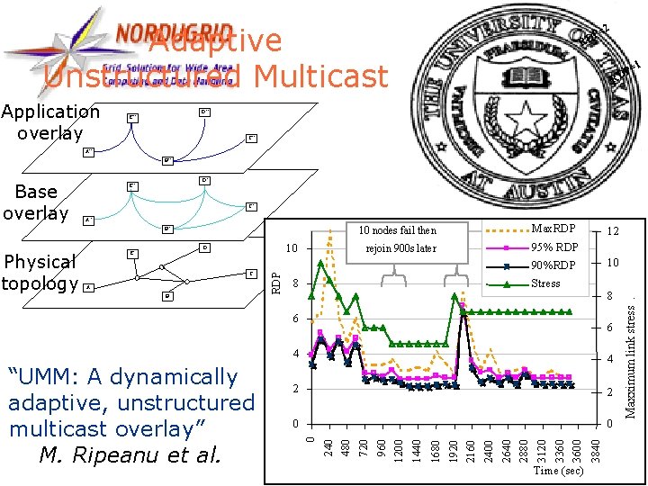 17 Adaptive Unstructured Multicast Application overlay =2 P RD =1 P RD D” E”