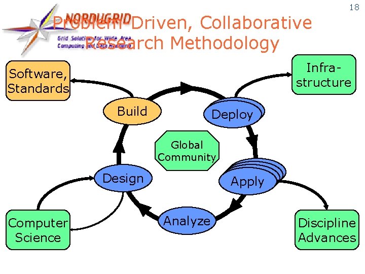 Problem-Driven, Collaborative Research Methodology 18 Infrastructure Software, Standards Build Deploy Global Community Apply Design