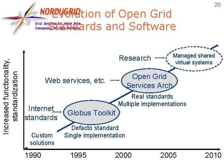 Increased functionality, standardization Evolution of Open Grid Standards and Software Managed shared virtual systems