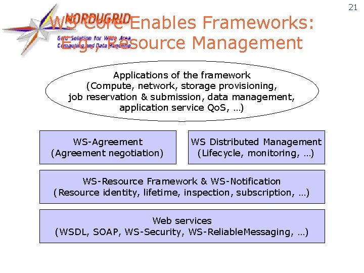 WS Core Enables Frameworks: E. g. , Resource Management Applications of the framework (Compute,