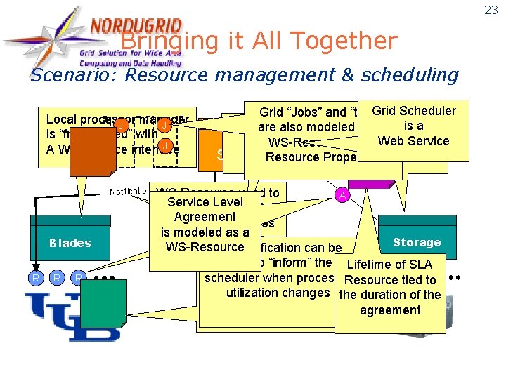 23 Bringing it All Together Scenario: Resource management & scheduling Local processor manager J