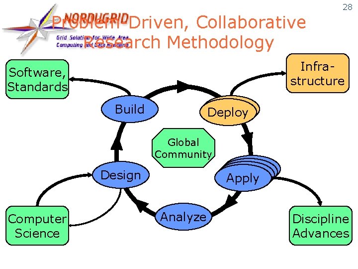 Problem-Driven, Collaborative Research Methodology 28 Infrastructure Software, Standards Build Deploy Global Community Apply Design