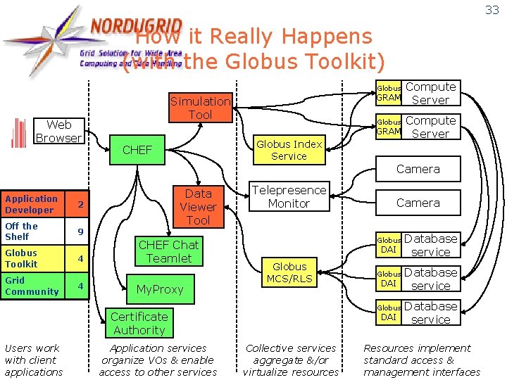 33 How it Really Happens (with the Globus Toolkit) Globus Web Browser GRAM Simulation