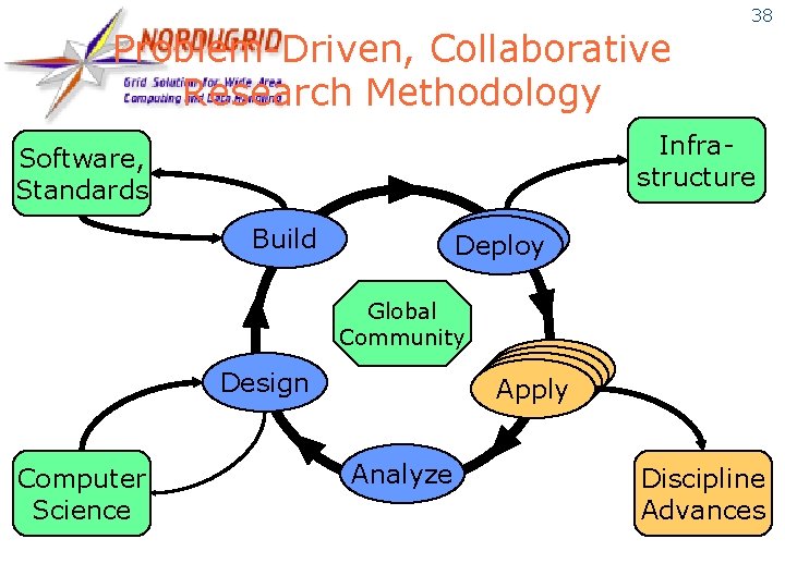 Problem-Driven, Collaborative Research Methodology 38 Infrastructure Software, Standards Build Deploy Global Community Apply Design