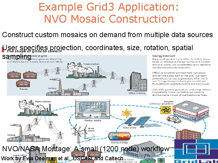 Example Grid 3 Application: NVO Mosaic Construction Construct custom mosaics on demand from multiple