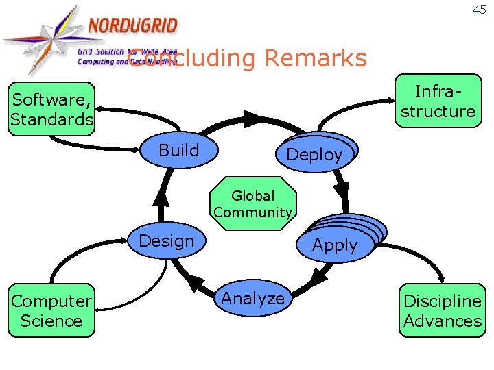 45 Concluding Remarks Infrastructure Software, Standards Build Deploy Global Community Apply Design Computer Science