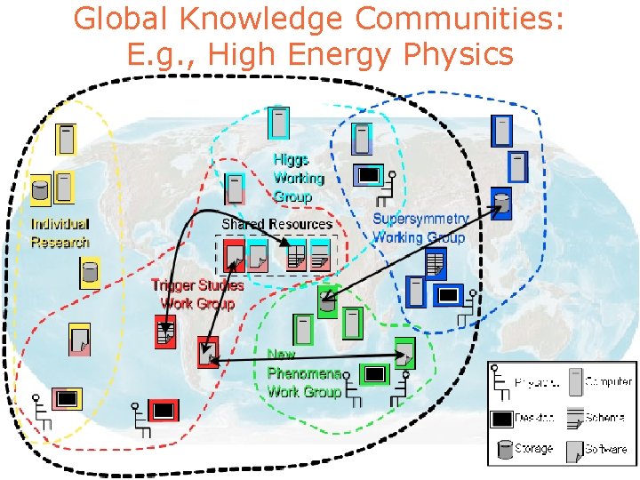 Global Knowledge Communities: E. g. , High Energy Physics 