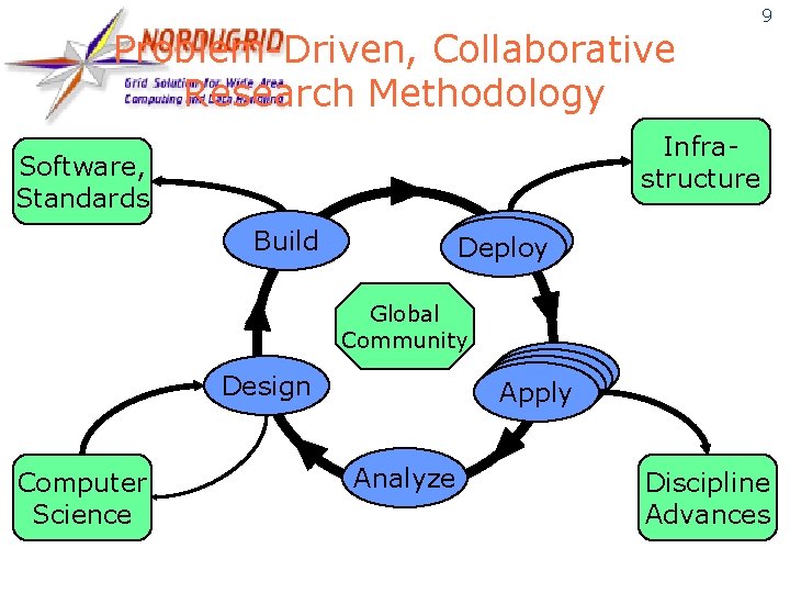 Problem-Driven, Collaborative Research Methodology 9 Infrastructure Software, Standards Build Deploy Global Community Apply Design