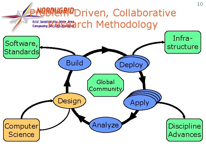 Problem-Driven, Collaborative Research Methodology 10 Infrastructure Software, Standards Build Deploy Global Community Apply Design