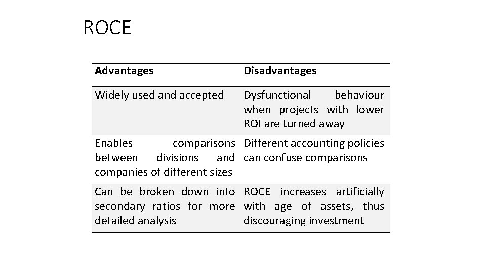 ROCE Advantages Disadvantages Widely used and accepted Dysfunctional behaviour when projects with lower ROI