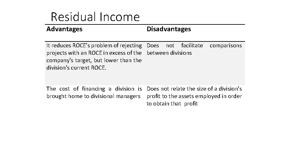 Residual Income Advantages Disadvantages It reduces ROCE's problem of rejecting Does not facilitate comparisons