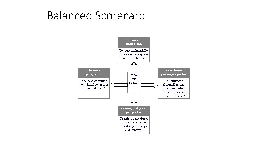 Balanced Scorecard Financial perspective To succeed financially, how should we appear to our shareholders?