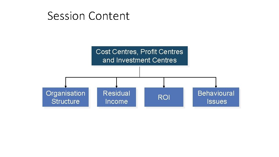 Session Content Cost Centres, Profit Centres and Investment Centres Organisation Structure Residual Income ROI