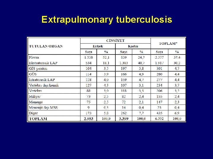 Extrapulmonary tuberculosis 
