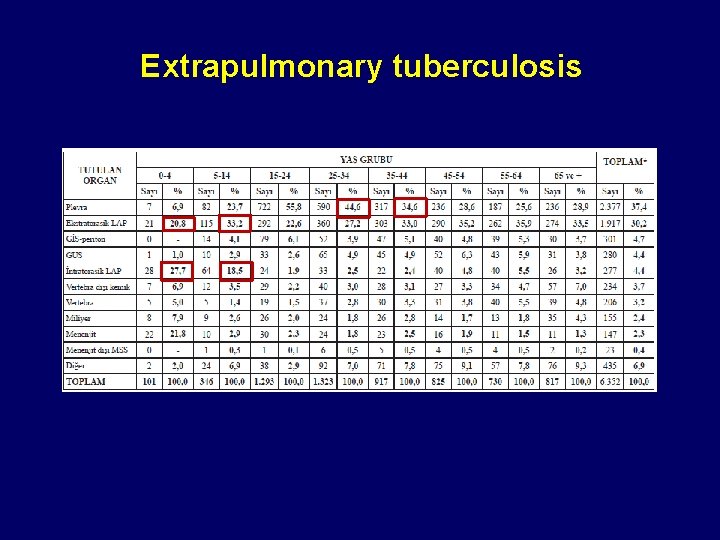 Extrapulmonary tuberculosis 