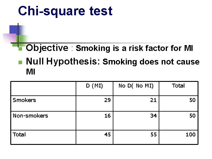 Chi-square test n n Objective : Smoking is a risk factor for MI Null
