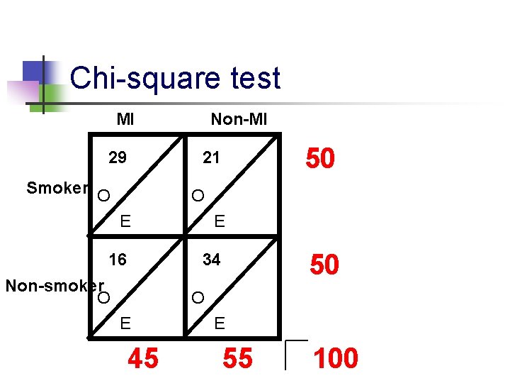 Chi-square test MI 29 Non-MI 21 Smoker O 50 O E E 16 34