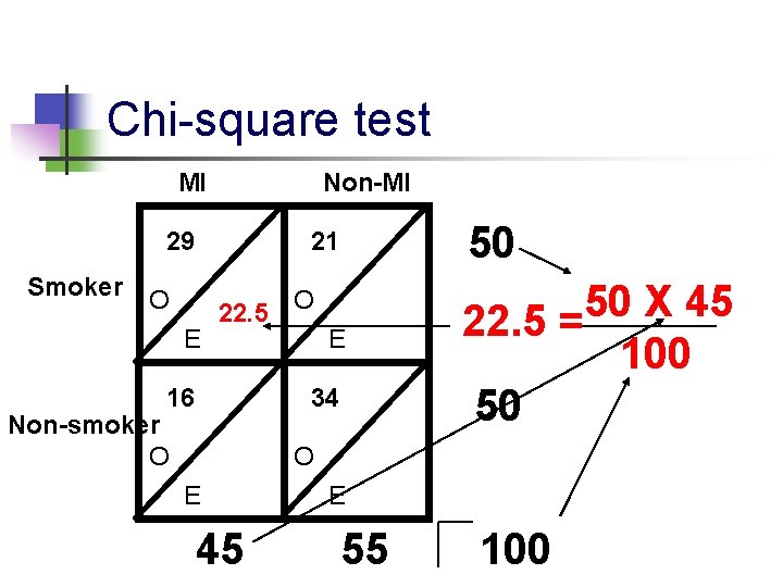 Chi-square test MI Non-MI 29 21 Smoker O E 22. 5 O 16 E