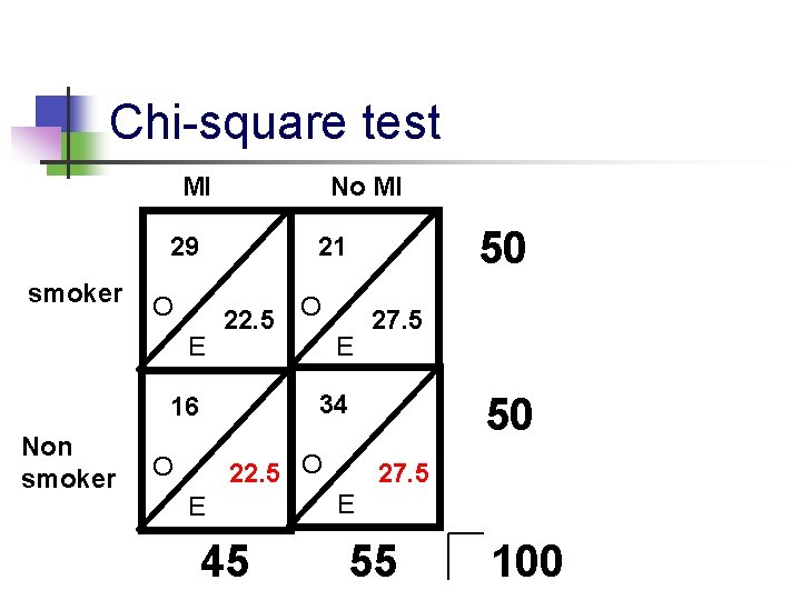 Chi-square test MI No MI 29 smoker O E 22. 5 O E 27.