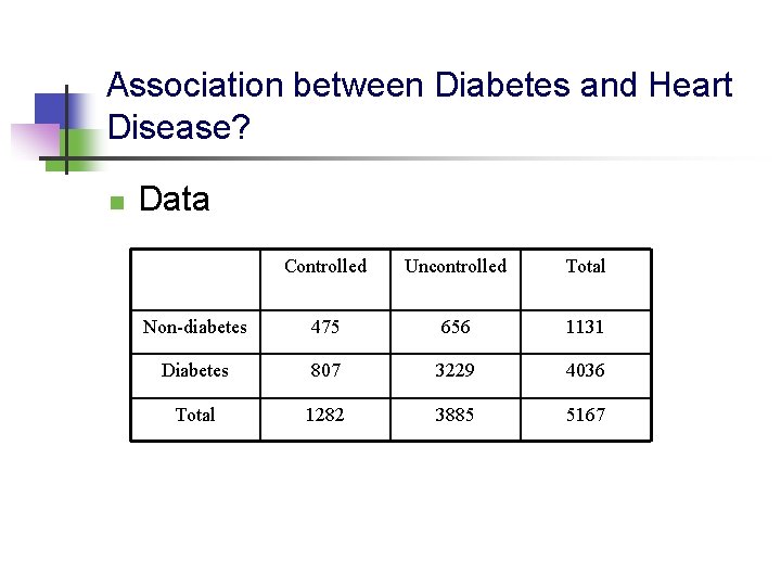 Association between Diabetes and Heart Disease? n Data Controlled Uncontrolled Total Non-diabetes 475 656